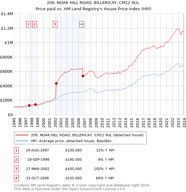 209, NOAK HILL ROAD, BILLERICAY, CM12 9UL: Price paid vs HM Land Registry's House Price Index