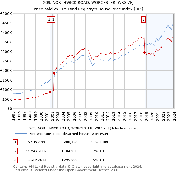 209, NORTHWICK ROAD, WORCESTER, WR3 7EJ: Price paid vs HM Land Registry's House Price Index