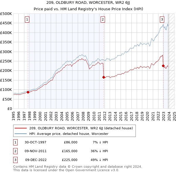 209, OLDBURY ROAD, WORCESTER, WR2 6JJ: Price paid vs HM Land Registry's House Price Index