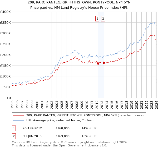 209, PARC PANTEG, GRIFFITHSTOWN, PONTYPOOL, NP4 5YN: Price paid vs HM Land Registry's House Price Index