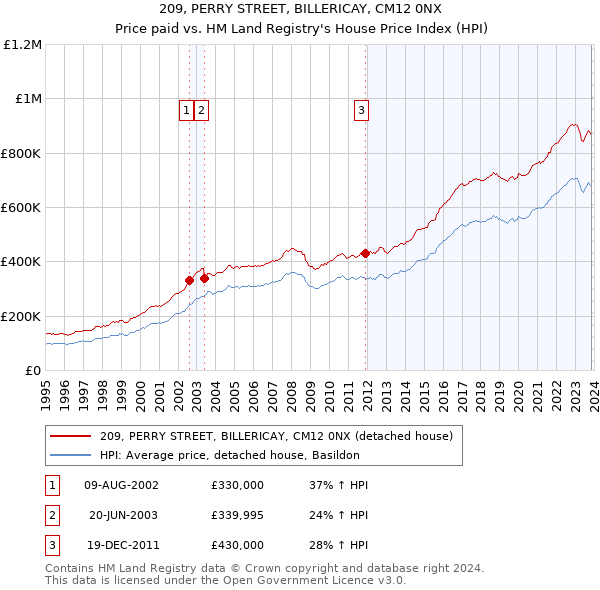 209, PERRY STREET, BILLERICAY, CM12 0NX: Price paid vs HM Land Registry's House Price Index