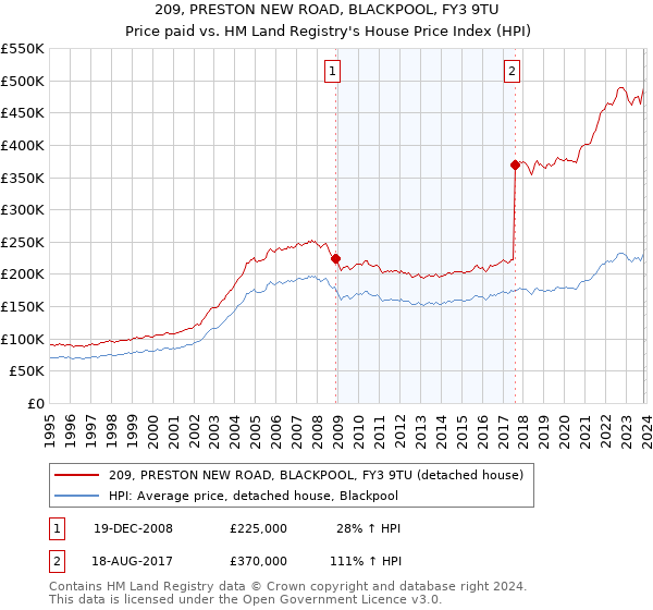 209, PRESTON NEW ROAD, BLACKPOOL, FY3 9TU: Price paid vs HM Land Registry's House Price Index