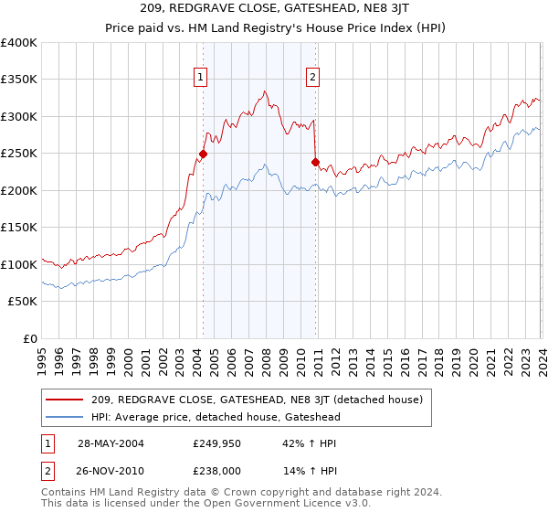 209, REDGRAVE CLOSE, GATESHEAD, NE8 3JT: Price paid vs HM Land Registry's House Price Index