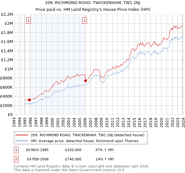 209, RICHMOND ROAD, TWICKENHAM, TW1 2NJ: Price paid vs HM Land Registry's House Price Index
