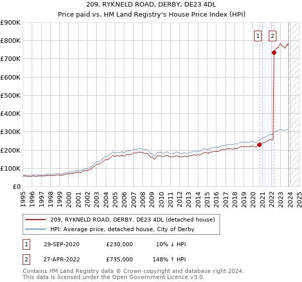 209, RYKNELD ROAD, DERBY, DE23 4DL: Price paid vs HM Land Registry's House Price Index