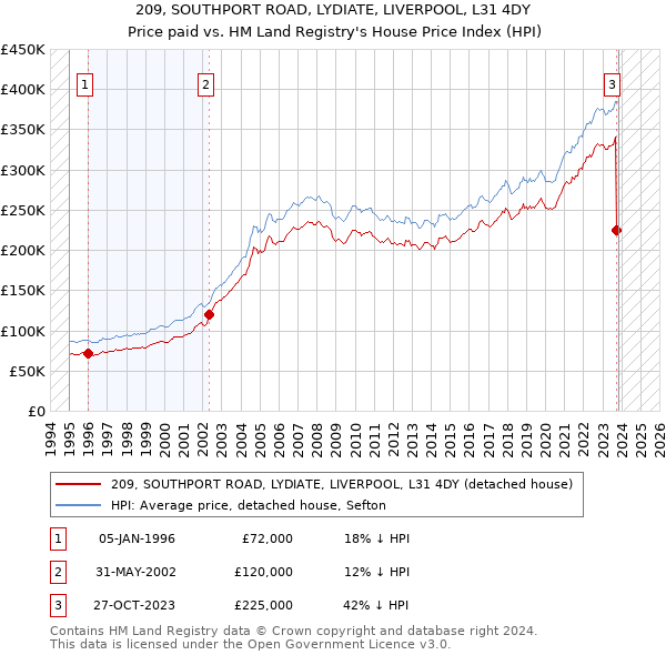 209, SOUTHPORT ROAD, LYDIATE, LIVERPOOL, L31 4DY: Price paid vs HM Land Registry's House Price Index