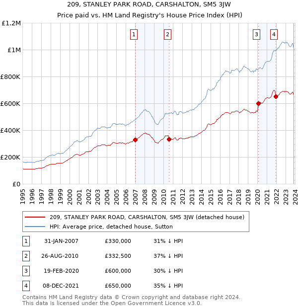 209, STANLEY PARK ROAD, CARSHALTON, SM5 3JW: Price paid vs HM Land Registry's House Price Index