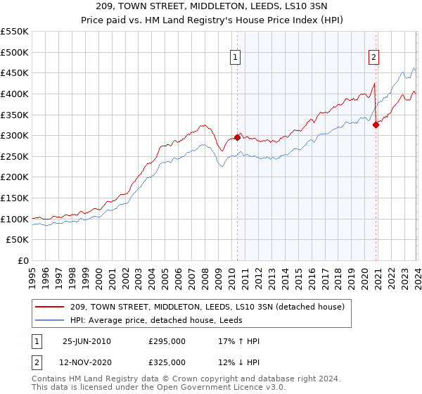 209, TOWN STREET, MIDDLETON, LEEDS, LS10 3SN: Price paid vs HM Land Registry's House Price Index