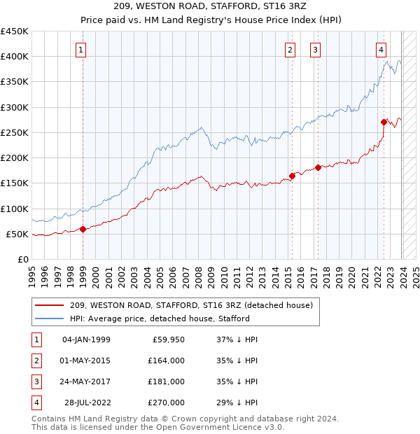 209, WESTON ROAD, STAFFORD, ST16 3RZ: Price paid vs HM Land Registry's House Price Index