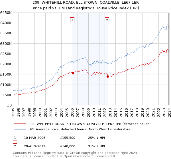 209, WHITEHILL ROAD, ELLISTOWN, COALVILLE, LE67 1ER: Price paid vs HM Land Registry's House Price Index
