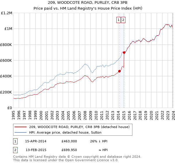 209, WOODCOTE ROAD, PURLEY, CR8 3PB: Price paid vs HM Land Registry's House Price Index