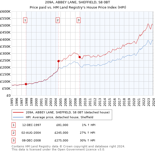 209A, ABBEY LANE, SHEFFIELD, S8 0BT: Price paid vs HM Land Registry's House Price Index
