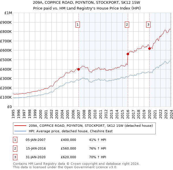 209A, COPPICE ROAD, POYNTON, STOCKPORT, SK12 1SW: Price paid vs HM Land Registry's House Price Index