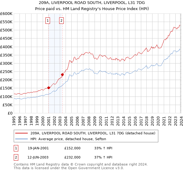 209A, LIVERPOOL ROAD SOUTH, LIVERPOOL, L31 7DG: Price paid vs HM Land Registry's House Price Index