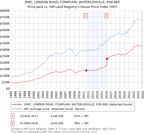 209C, LONDON ROAD, COWPLAIN, WATERLOOVILLE, PO8 8ER: Price paid vs HM Land Registry's House Price Index