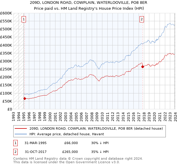 209D, LONDON ROAD, COWPLAIN, WATERLOOVILLE, PO8 8ER: Price paid vs HM Land Registry's House Price Index