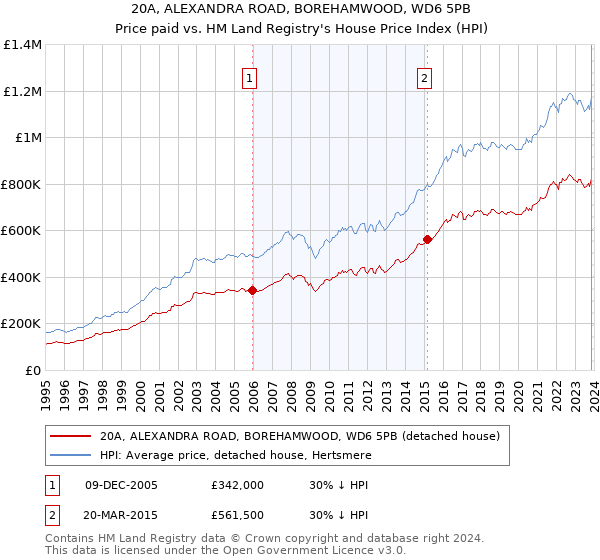 20A, ALEXANDRA ROAD, BOREHAMWOOD, WD6 5PB: Price paid vs HM Land Registry's House Price Index