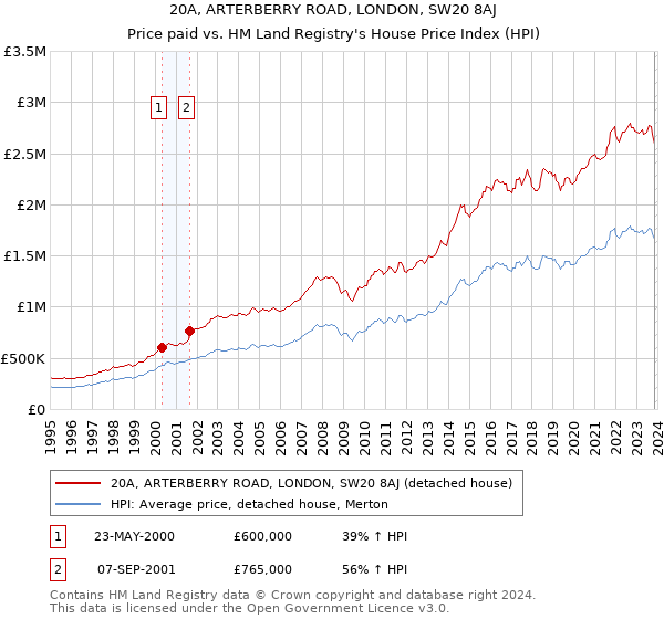 20A, ARTERBERRY ROAD, LONDON, SW20 8AJ: Price paid vs HM Land Registry's House Price Index