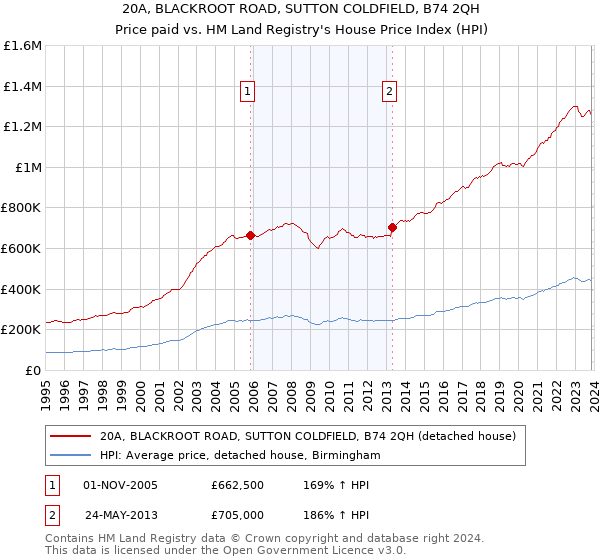20A, BLACKROOT ROAD, SUTTON COLDFIELD, B74 2QH: Price paid vs HM Land Registry's House Price Index