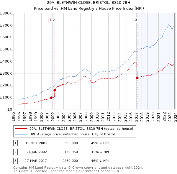 20A, BLETHWIN CLOSE, BRISTOL, BS10 7BH: Price paid vs HM Land Registry's House Price Index