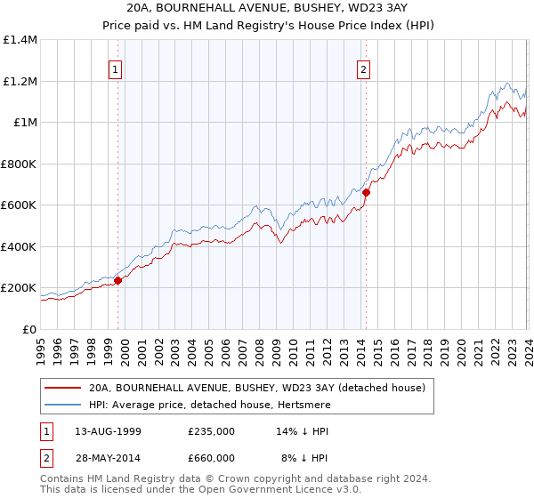 20A, BOURNEHALL AVENUE, BUSHEY, WD23 3AY: Price paid vs HM Land Registry's House Price Index