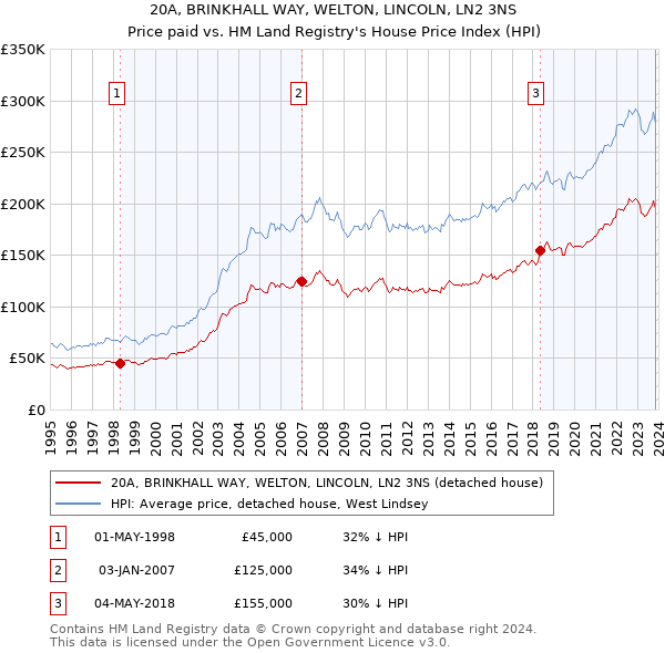 20A, BRINKHALL WAY, WELTON, LINCOLN, LN2 3NS: Price paid vs HM Land Registry's House Price Index