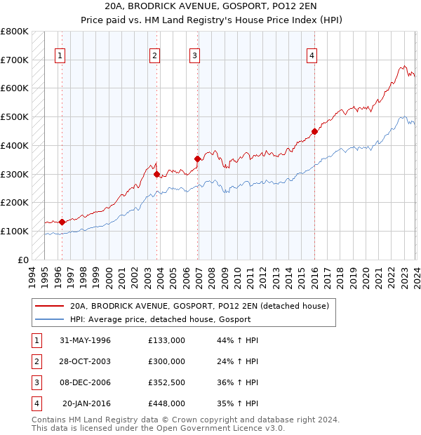 20A, BRODRICK AVENUE, GOSPORT, PO12 2EN: Price paid vs HM Land Registry's House Price Index