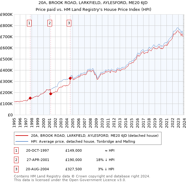 20A, BROOK ROAD, LARKFIELD, AYLESFORD, ME20 6JD: Price paid vs HM Land Registry's House Price Index
