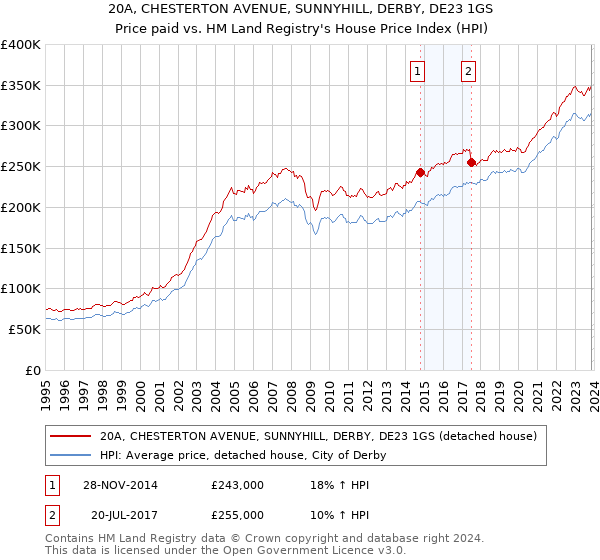20A, CHESTERTON AVENUE, SUNNYHILL, DERBY, DE23 1GS: Price paid vs HM Land Registry's House Price Index