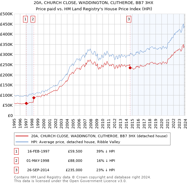 20A, CHURCH CLOSE, WADDINGTON, CLITHEROE, BB7 3HX: Price paid vs HM Land Registry's House Price Index