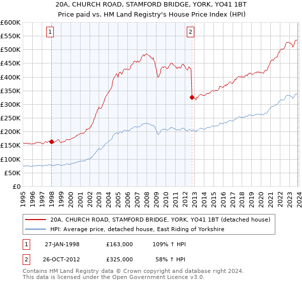 20A, CHURCH ROAD, STAMFORD BRIDGE, YORK, YO41 1BT: Price paid vs HM Land Registry's House Price Index