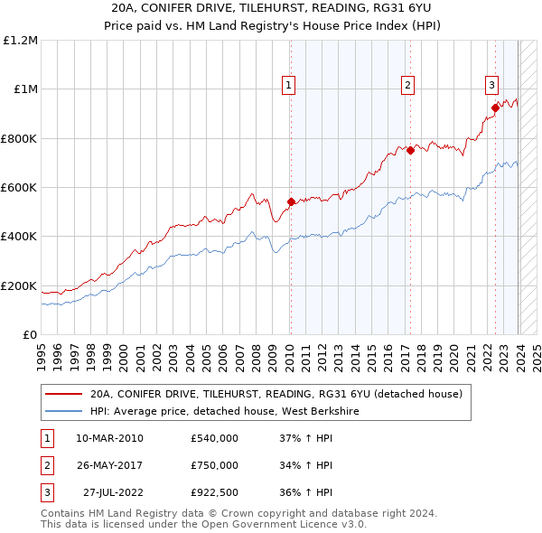 20A, CONIFER DRIVE, TILEHURST, READING, RG31 6YU: Price paid vs HM Land Registry's House Price Index