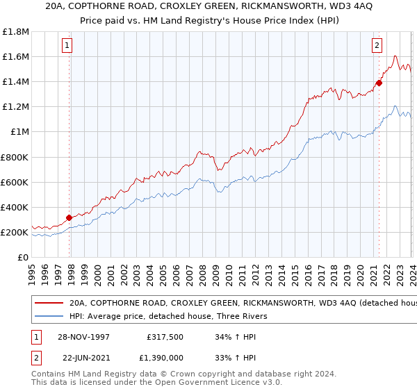20A, COPTHORNE ROAD, CROXLEY GREEN, RICKMANSWORTH, WD3 4AQ: Price paid vs HM Land Registry's House Price Index