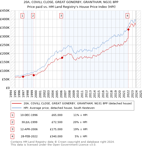20A, COVILL CLOSE, GREAT GONERBY, GRANTHAM, NG31 8PP: Price paid vs HM Land Registry's House Price Index