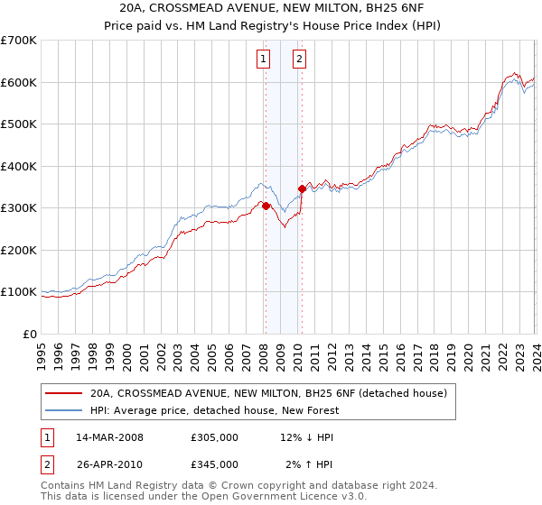 20A, CROSSMEAD AVENUE, NEW MILTON, BH25 6NF: Price paid vs HM Land Registry's House Price Index