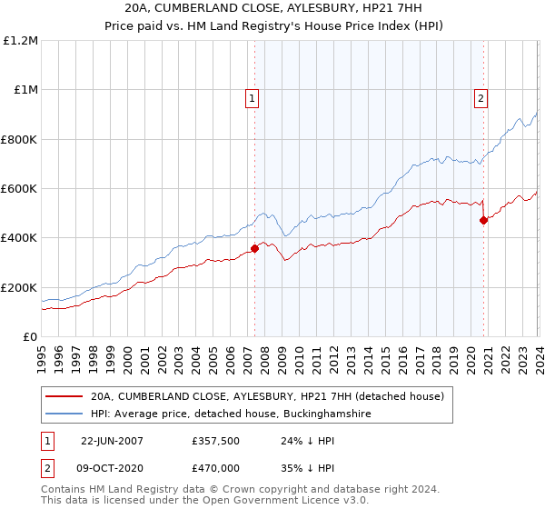 20A, CUMBERLAND CLOSE, AYLESBURY, HP21 7HH: Price paid vs HM Land Registry's House Price Index