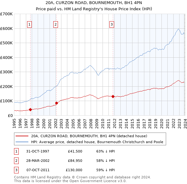 20A, CURZON ROAD, BOURNEMOUTH, BH1 4PN: Price paid vs HM Land Registry's House Price Index