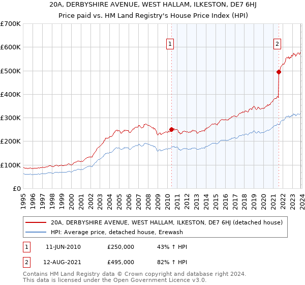 20A, DERBYSHIRE AVENUE, WEST HALLAM, ILKESTON, DE7 6HJ: Price paid vs HM Land Registry's House Price Index