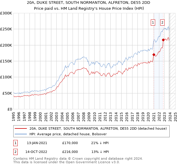 20A, DUKE STREET, SOUTH NORMANTON, ALFRETON, DE55 2DD: Price paid vs HM Land Registry's House Price Index
