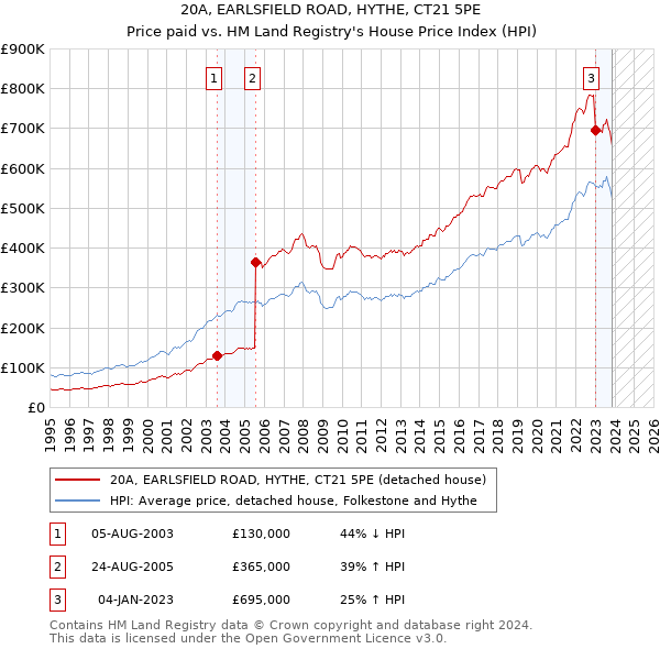 20A, EARLSFIELD ROAD, HYTHE, CT21 5PE: Price paid vs HM Land Registry's House Price Index