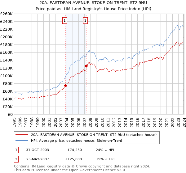 20A, EASTDEAN AVENUE, STOKE-ON-TRENT, ST2 9NU: Price paid vs HM Land Registry's House Price Index