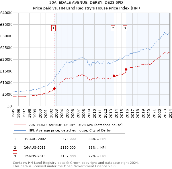 20A, EDALE AVENUE, DERBY, DE23 6PD: Price paid vs HM Land Registry's House Price Index