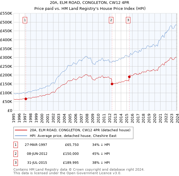 20A, ELM ROAD, CONGLETON, CW12 4PR: Price paid vs HM Land Registry's House Price Index