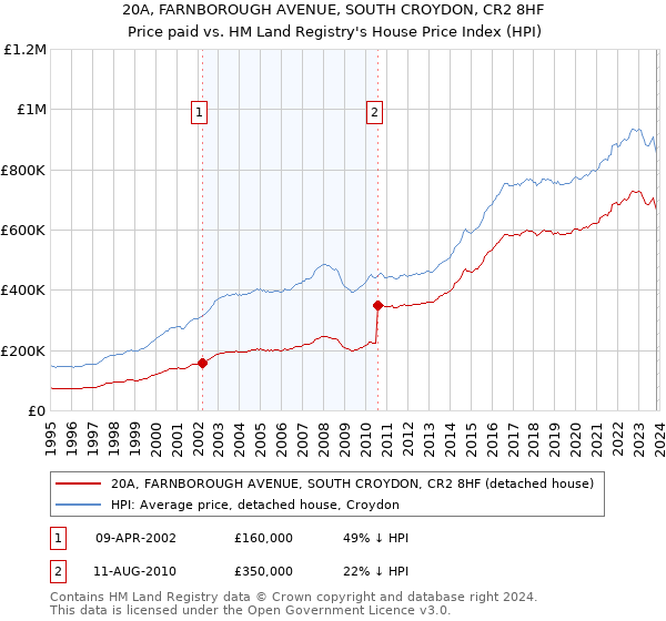 20A, FARNBOROUGH AVENUE, SOUTH CROYDON, CR2 8HF: Price paid vs HM Land Registry's House Price Index