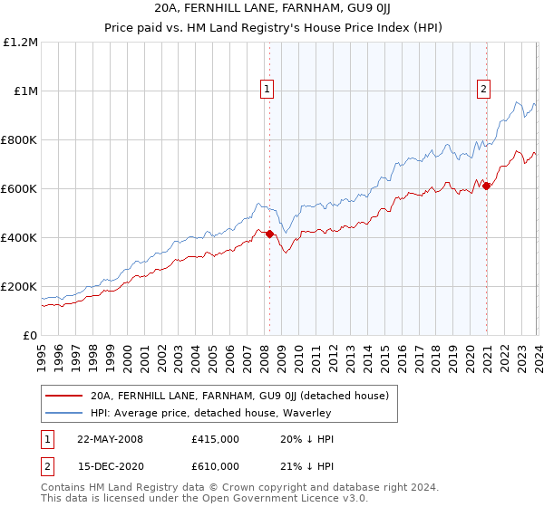 20A, FERNHILL LANE, FARNHAM, GU9 0JJ: Price paid vs HM Land Registry's House Price Index