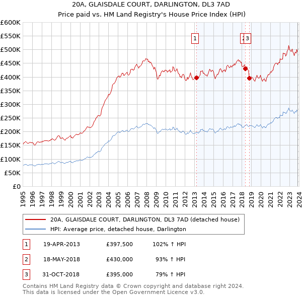 20A, GLAISDALE COURT, DARLINGTON, DL3 7AD: Price paid vs HM Land Registry's House Price Index
