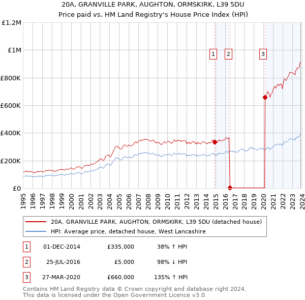 20A, GRANVILLE PARK, AUGHTON, ORMSKIRK, L39 5DU: Price paid vs HM Land Registry's House Price Index