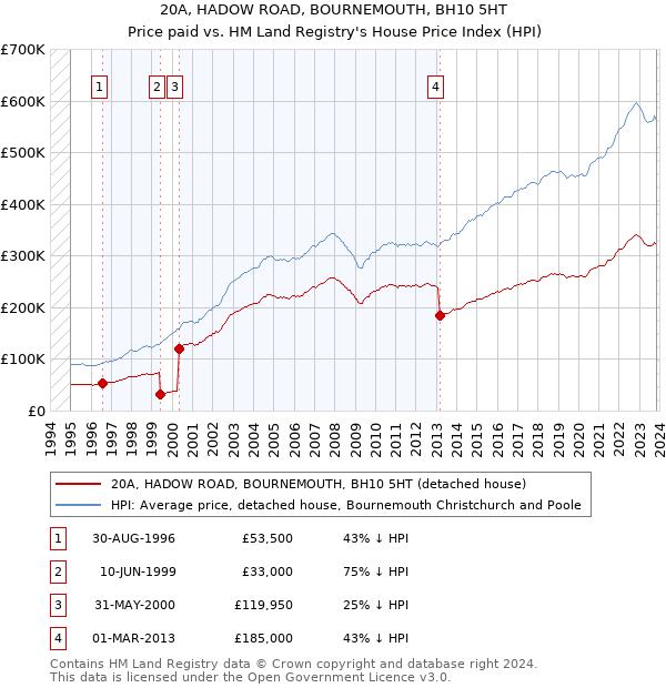 20A, HADOW ROAD, BOURNEMOUTH, BH10 5HT: Price paid vs HM Land Registry's House Price Index
