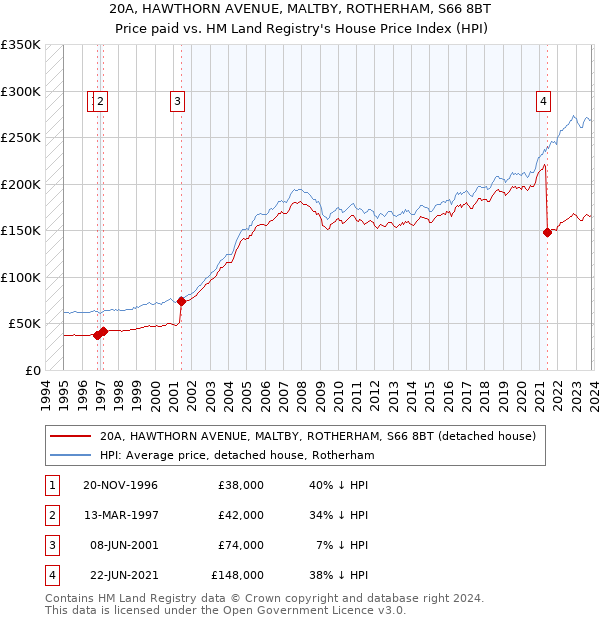20A, HAWTHORN AVENUE, MALTBY, ROTHERHAM, S66 8BT: Price paid vs HM Land Registry's House Price Index