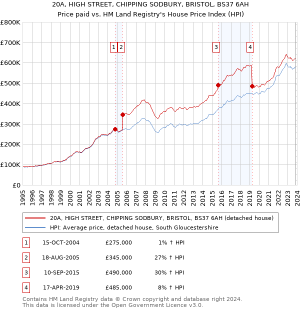 20A, HIGH STREET, CHIPPING SODBURY, BRISTOL, BS37 6AH: Price paid vs HM Land Registry's House Price Index